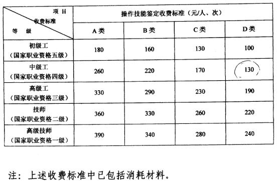 HR报考指南:安徽人力资源管理师考试报名费用