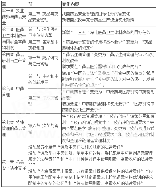 2017年执业药师考试教材变化《药事管理与法规》