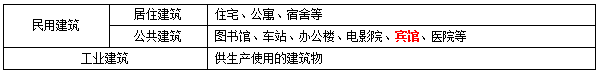 二级建造师建筑工程考点笔记：建筑构造要求总结