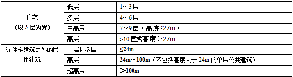 二级建造师建筑工程考点笔记：建筑构造要求总结