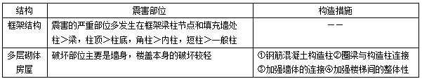 二级建造师建筑工程考点笔记：建筑构造要求总结