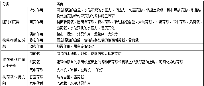 二级建造师建筑工程考点笔记：荷载的分类