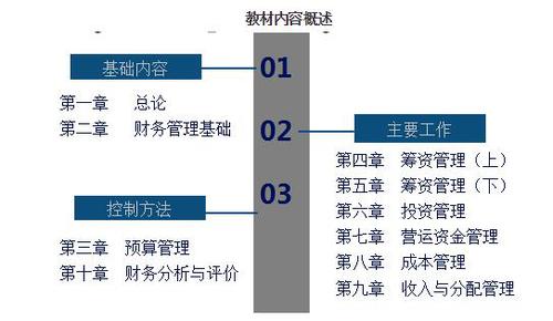 中级财务管理复习要点1