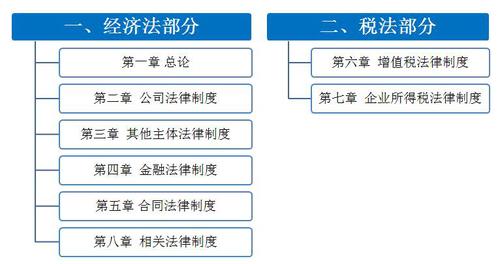 中级经济法教材框架