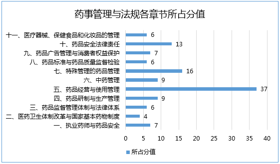 2017年执业药师考试哪科最难？