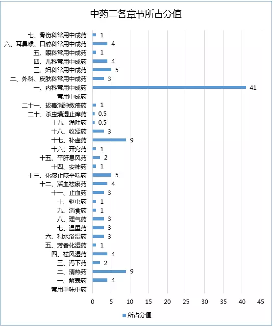 2017年执业药师考试哪科最难？