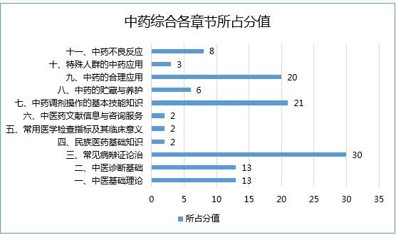 2017年执业药师考试哪科最难？