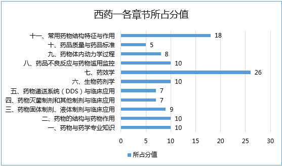 2017年执业药师考试哪科最难？