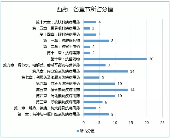 2017年执业药师考试哪科最难？