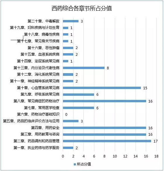 2017年执业药师考试哪科最难？