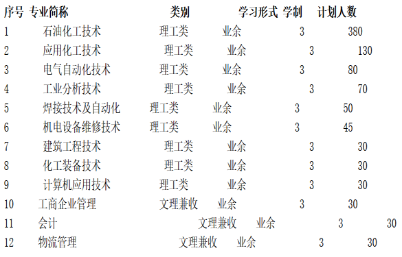 兰州石化职业技术学院2017年成人高考招生简章chengkao4.png