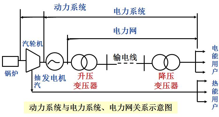 2017年电气工程师《公共基础》考点:电力系统的组成