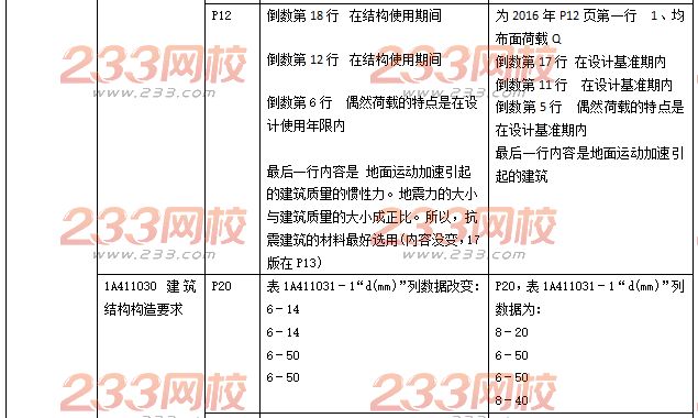 2017年一级建造师《建筑工程与实务》新教材变化内容