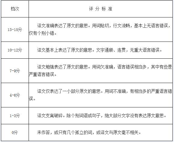 2017年6月英语四级考试评分标准