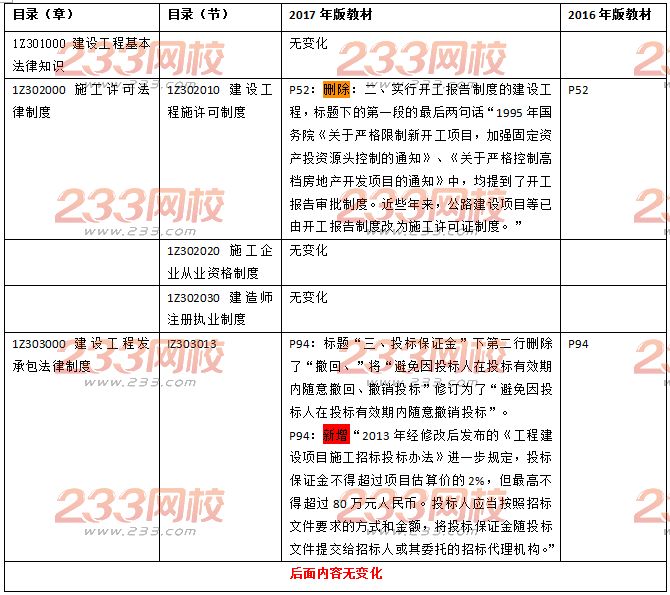 2017年一级建造师《建设工程法规》新教材变化内容