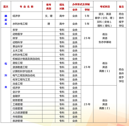 青海大学2017年成人高考招生专业chengkao2.png