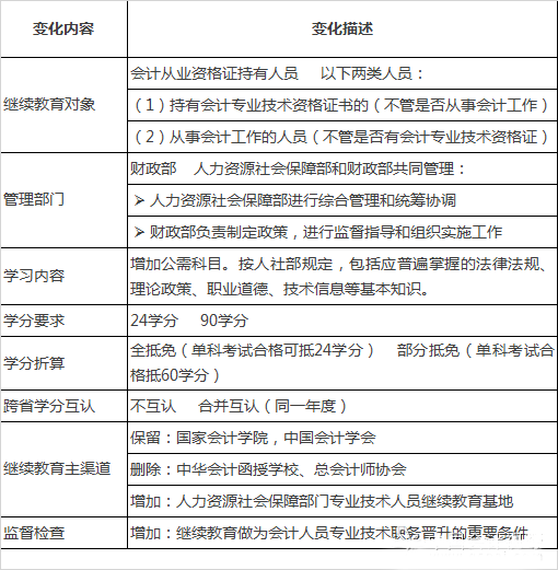 会计继续教育将出新规?最新政策变化全面解读