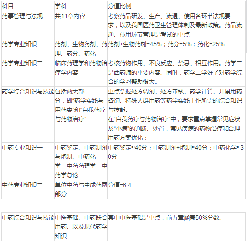 2017年执业药师考试题型与分值分布