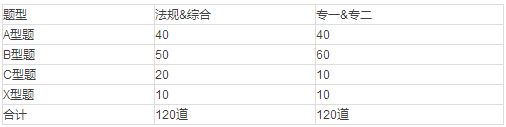 2017年执业药师考试题型与分值分布