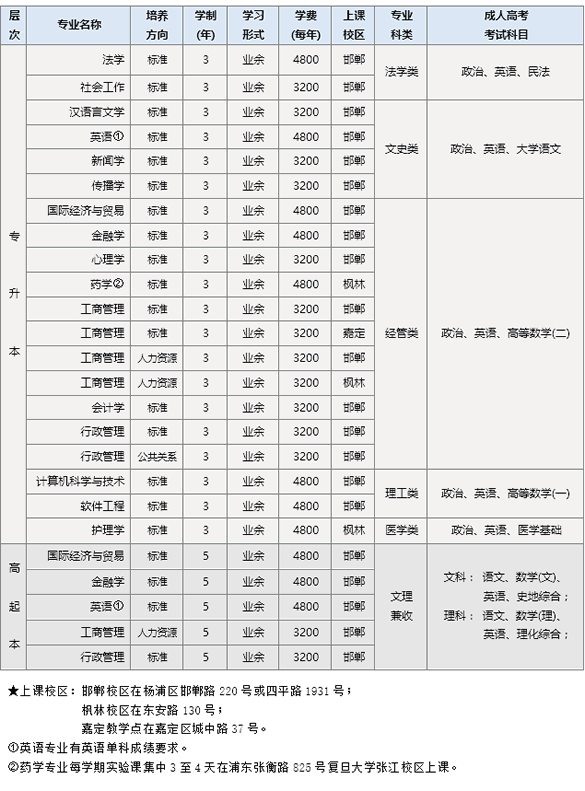 复旦大学2017年成人高考招生专业chengkao001.gif