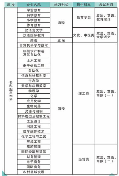 丽水学院2017年成人高考招生专业chengkao4.png