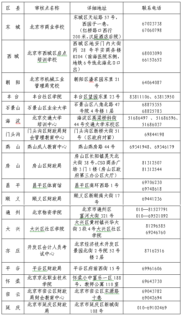 2017年北京中级会计师考试补报名工作通知