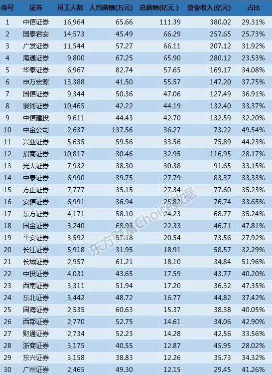 2016年券商行业人均薪酬排行榜公布,最高超百