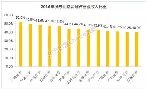2016年券商行业人均薪酬排行榜公布,最高超百