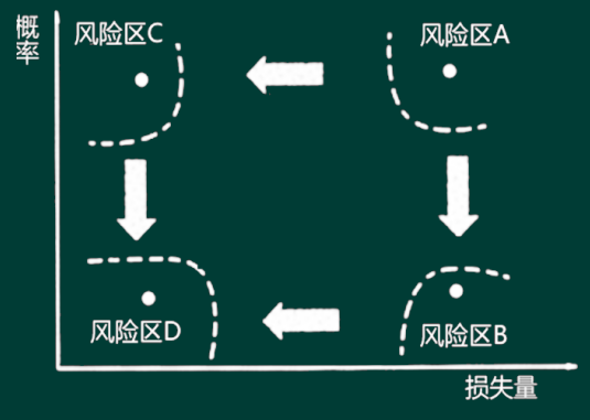 风险概率和损失示意图图片