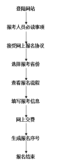 2017年中级会计师考试补报名网上流程