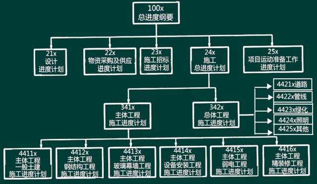 一级建造师管理精讲班讲义：项目进度计划系统的建立