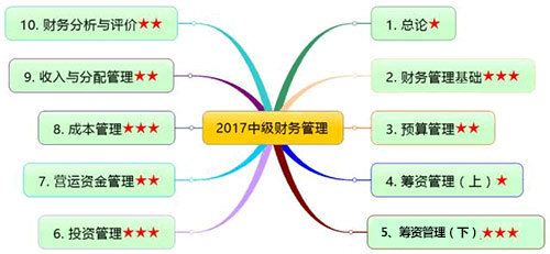 2017年中级会计师财务管理思维导图