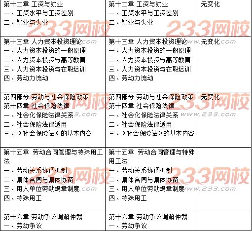 中级经济师人力资源管理教材目录变化对比