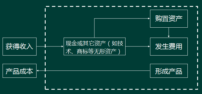 一级建造师经济精讲班讲义：企业经济业务的循环