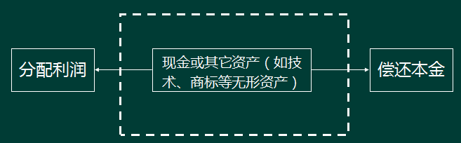 一级建造师经济精讲班讲义：企业经济业务的循环