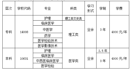 重庆三峡医药高等专科学校2017年成人高考招生专业chengkao01.png