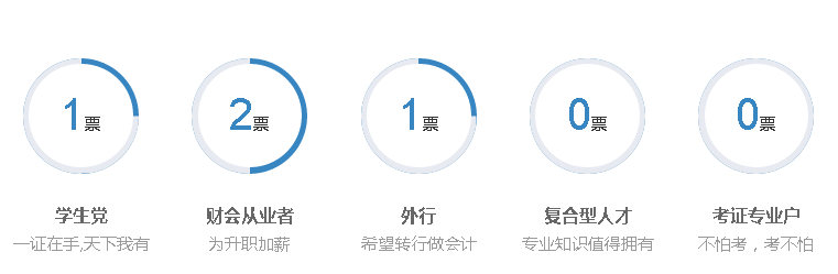 初级会计职称考试调查