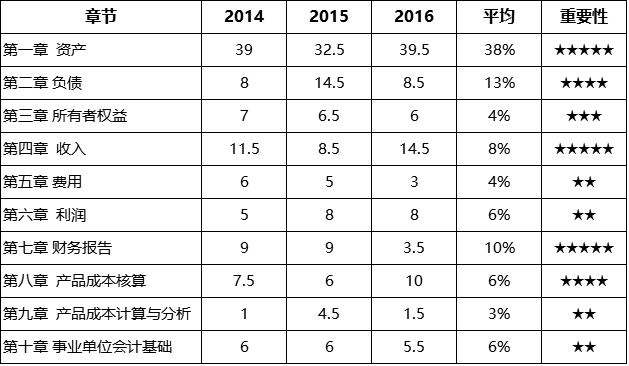 初级会计实务考试重点一览表