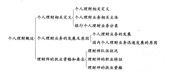 银行从业个人理财视频