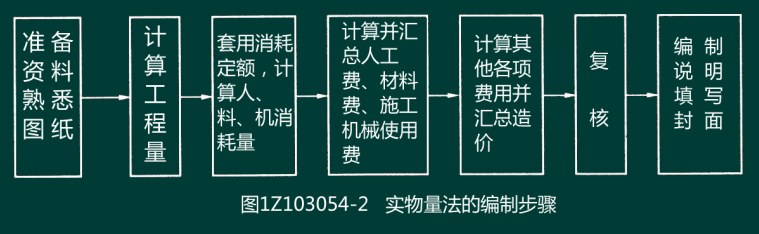 一级建造师经济精讲班讲义