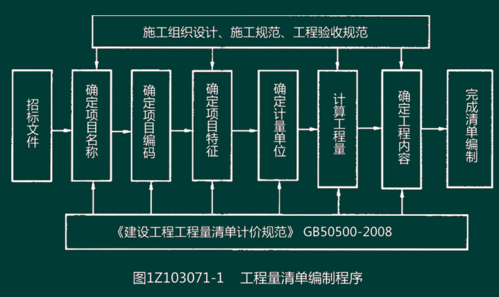 一级建造师经济精讲班讲义