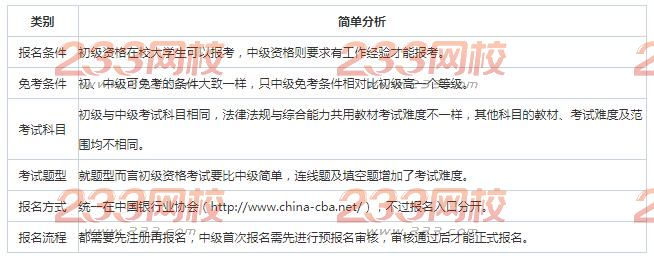 银行从业资格初中级考试区别对比分析