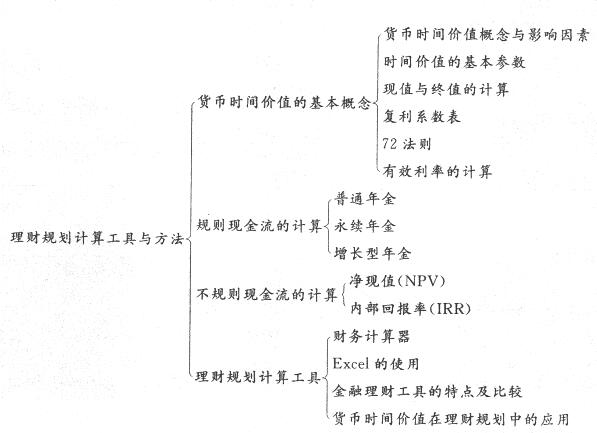 划考点｜ 银行从业个人理财第6章(占比10%)