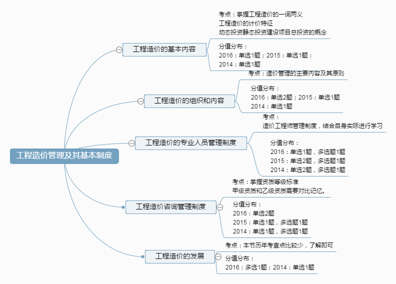 工程造价管理及其基本制度.png