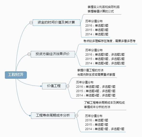 工程经济.png