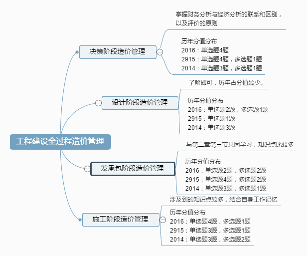 工程建设全过程造价管理.png
