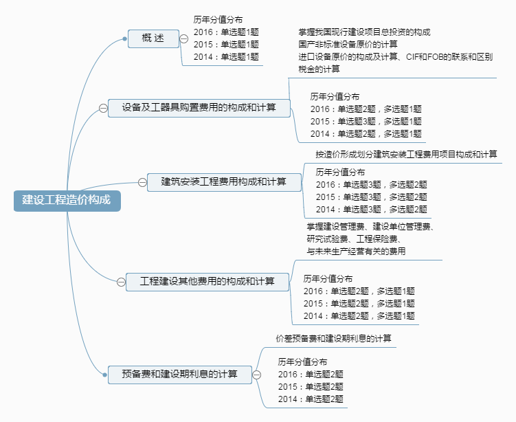 建设工程造价构成.png