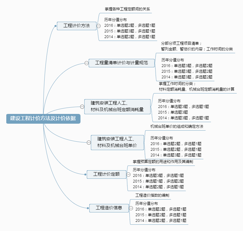 建设工程计价方法及计价依据.png