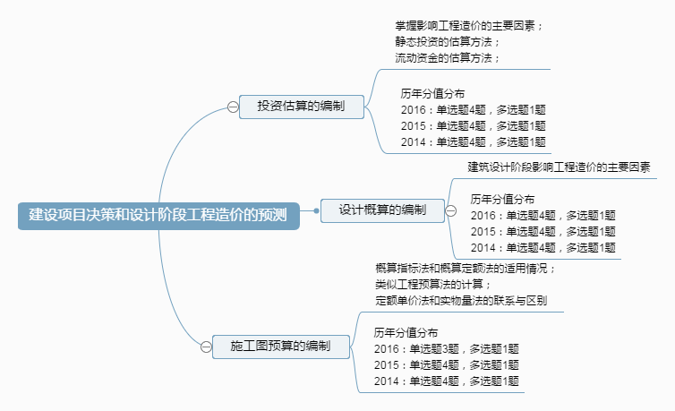 建设项目决策和设计阶段工程造价的预测.png