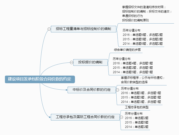 建设项目发承包阶段合同价款的约定.png